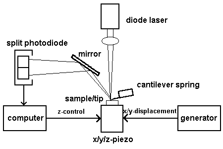 principle of AFM-measurement