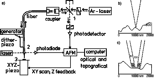 principle of SNOM-measurement